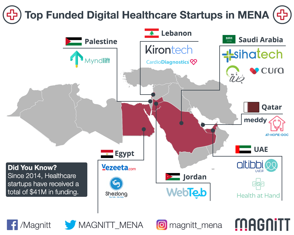 Top 7 Funded Digital Healthcare Startups in MENA MAGNiTT